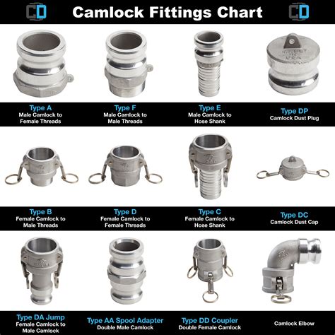 cam lock direct|Camlock Fittings .